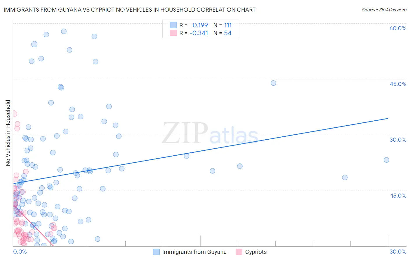 Immigrants from Guyana vs Cypriot No Vehicles in Household