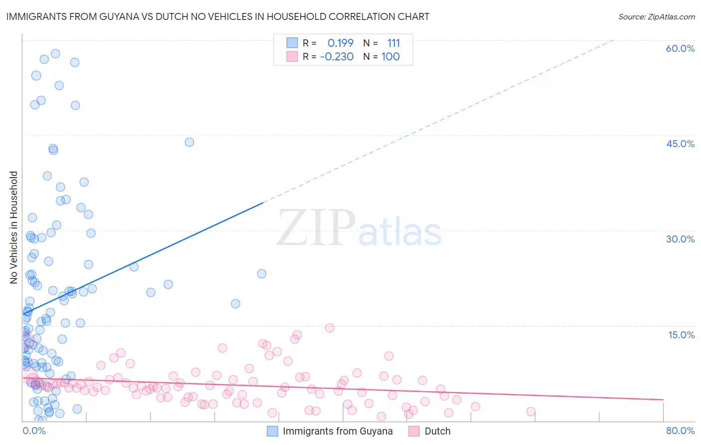 Immigrants from Guyana vs Dutch No Vehicles in Household