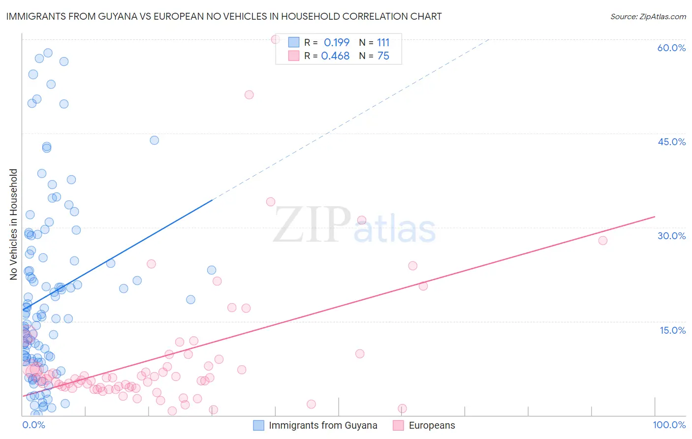 Immigrants from Guyana vs European No Vehicles in Household