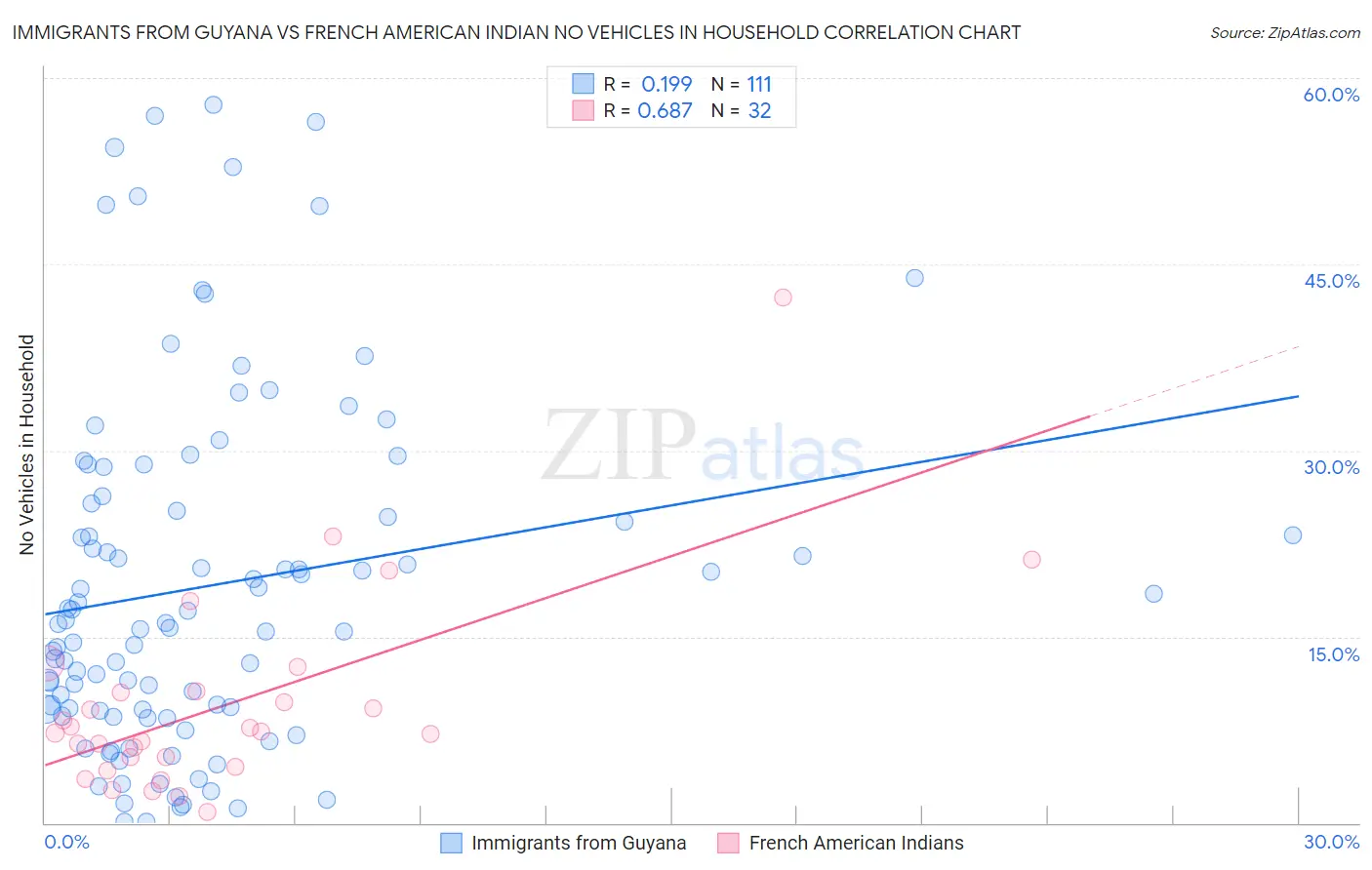Immigrants from Guyana vs French American Indian No Vehicles in Household