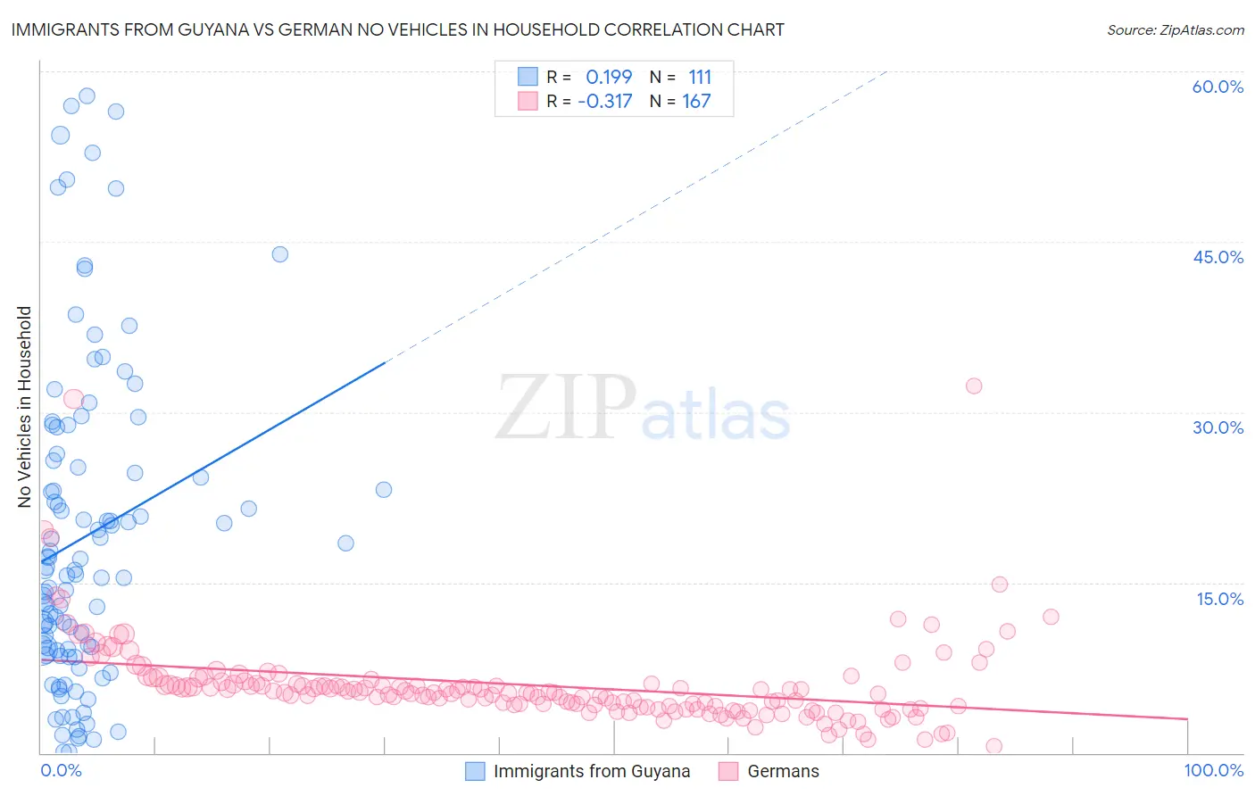 Immigrants from Guyana vs German No Vehicles in Household