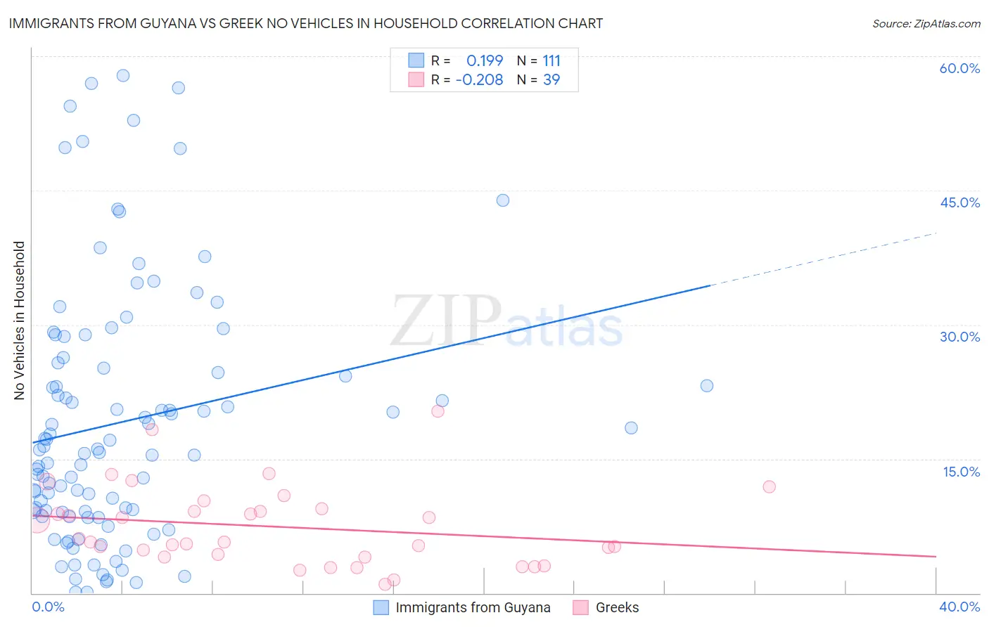 Immigrants from Guyana vs Greek No Vehicles in Household