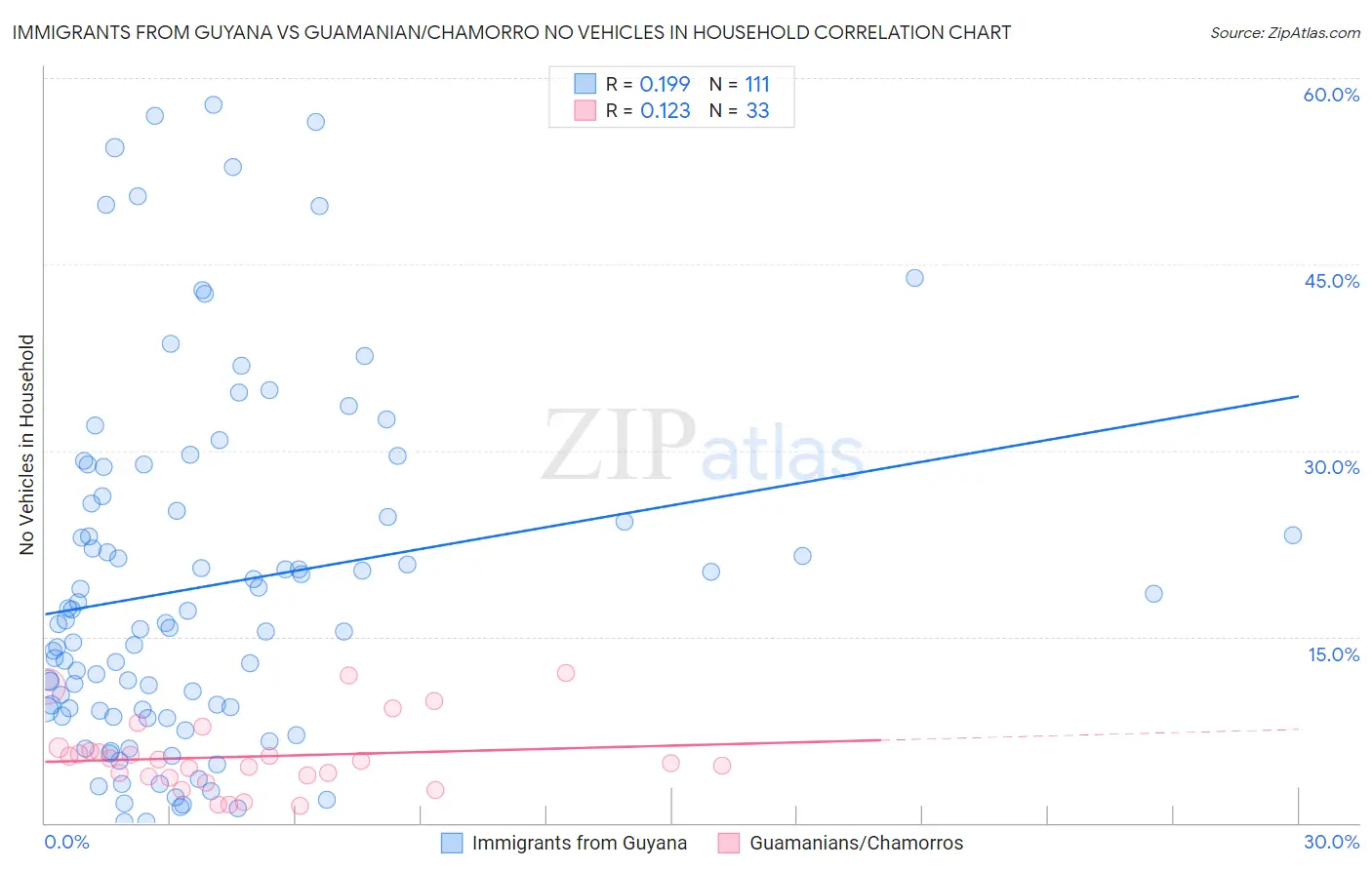 Immigrants from Guyana vs Guamanian/Chamorro No Vehicles in Household