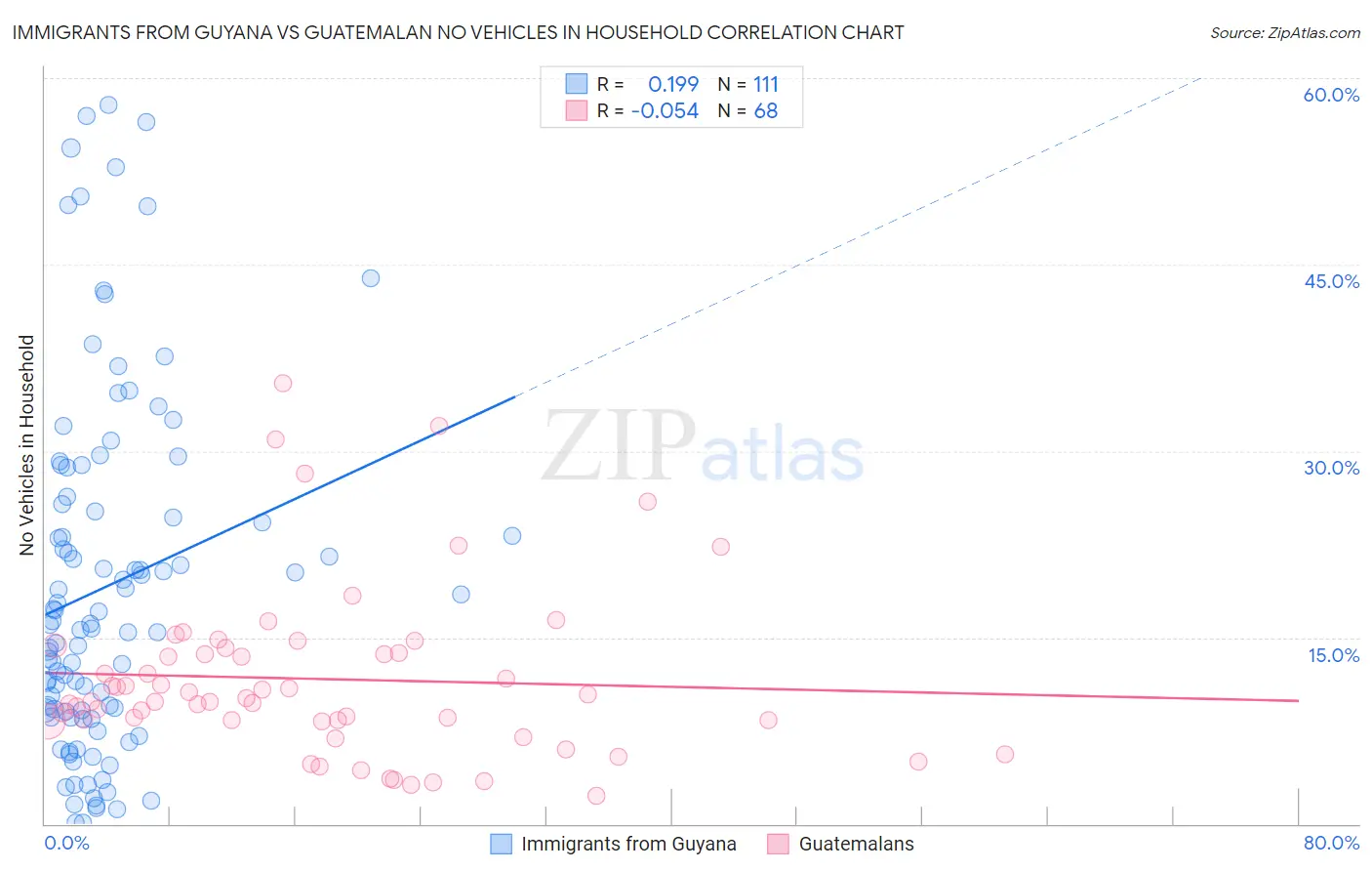 Immigrants from Guyana vs Guatemalan No Vehicles in Household