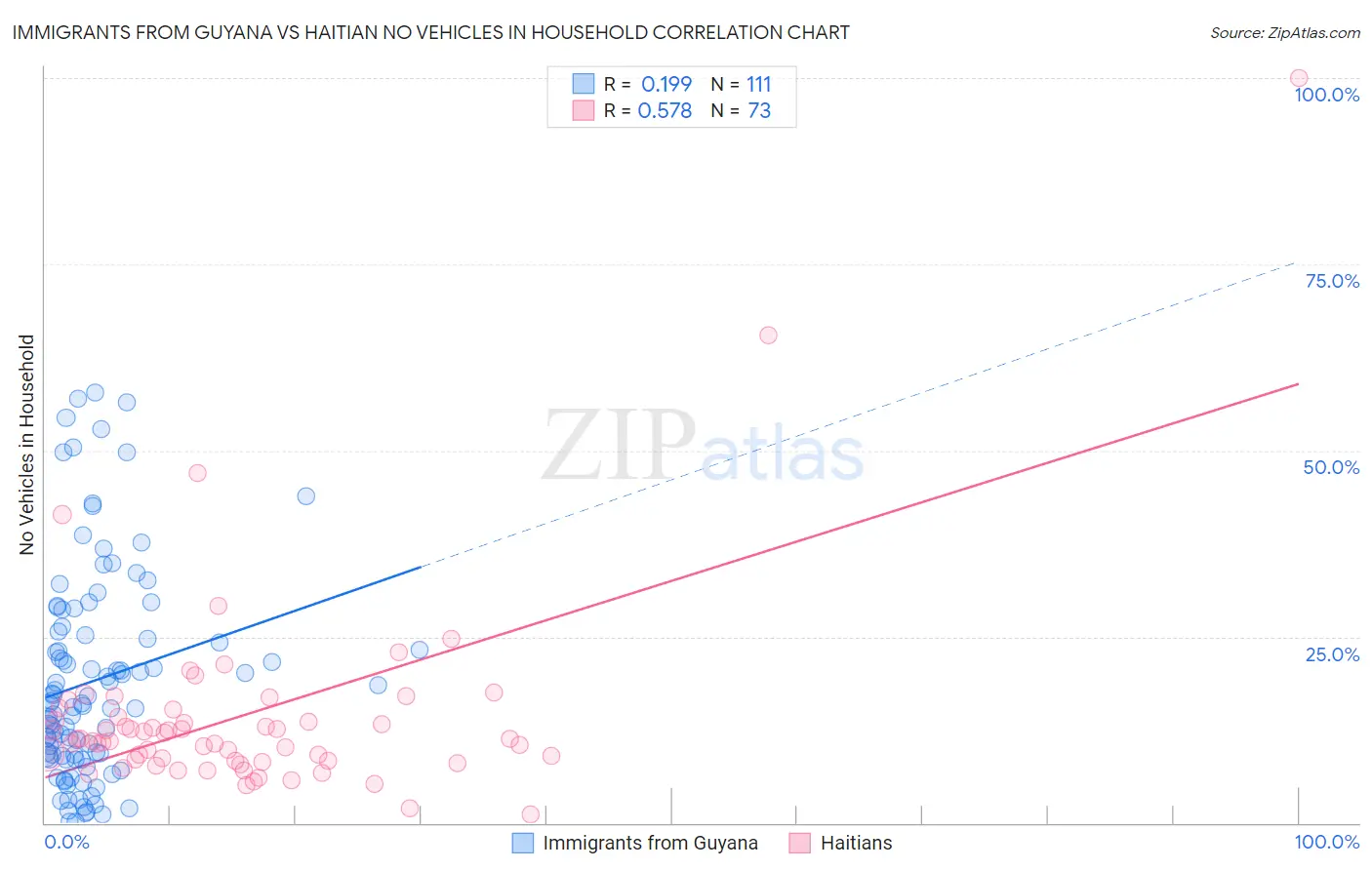 Immigrants from Guyana vs Haitian No Vehicles in Household