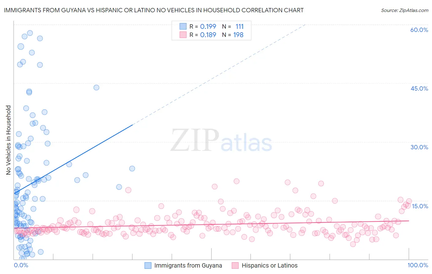 Immigrants from Guyana vs Hispanic or Latino No Vehicles in Household