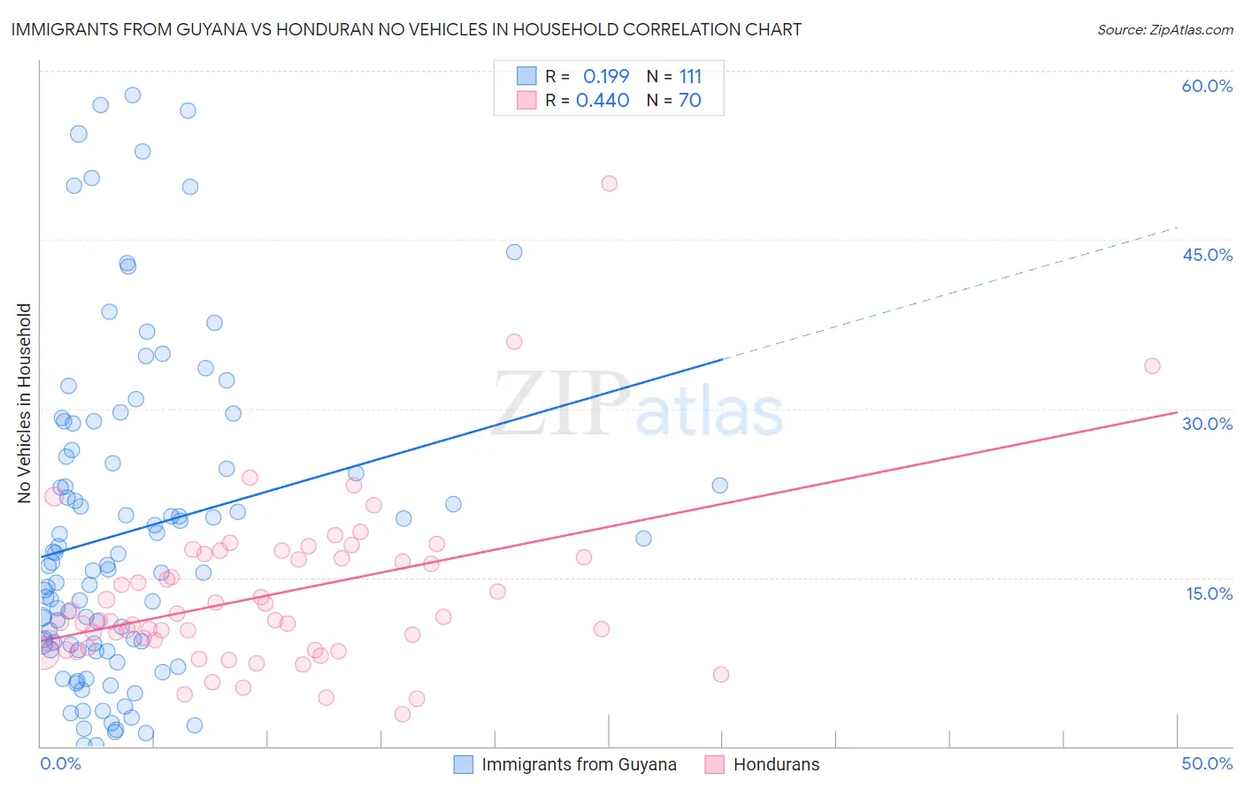 Immigrants from Guyana vs Honduran No Vehicles in Household