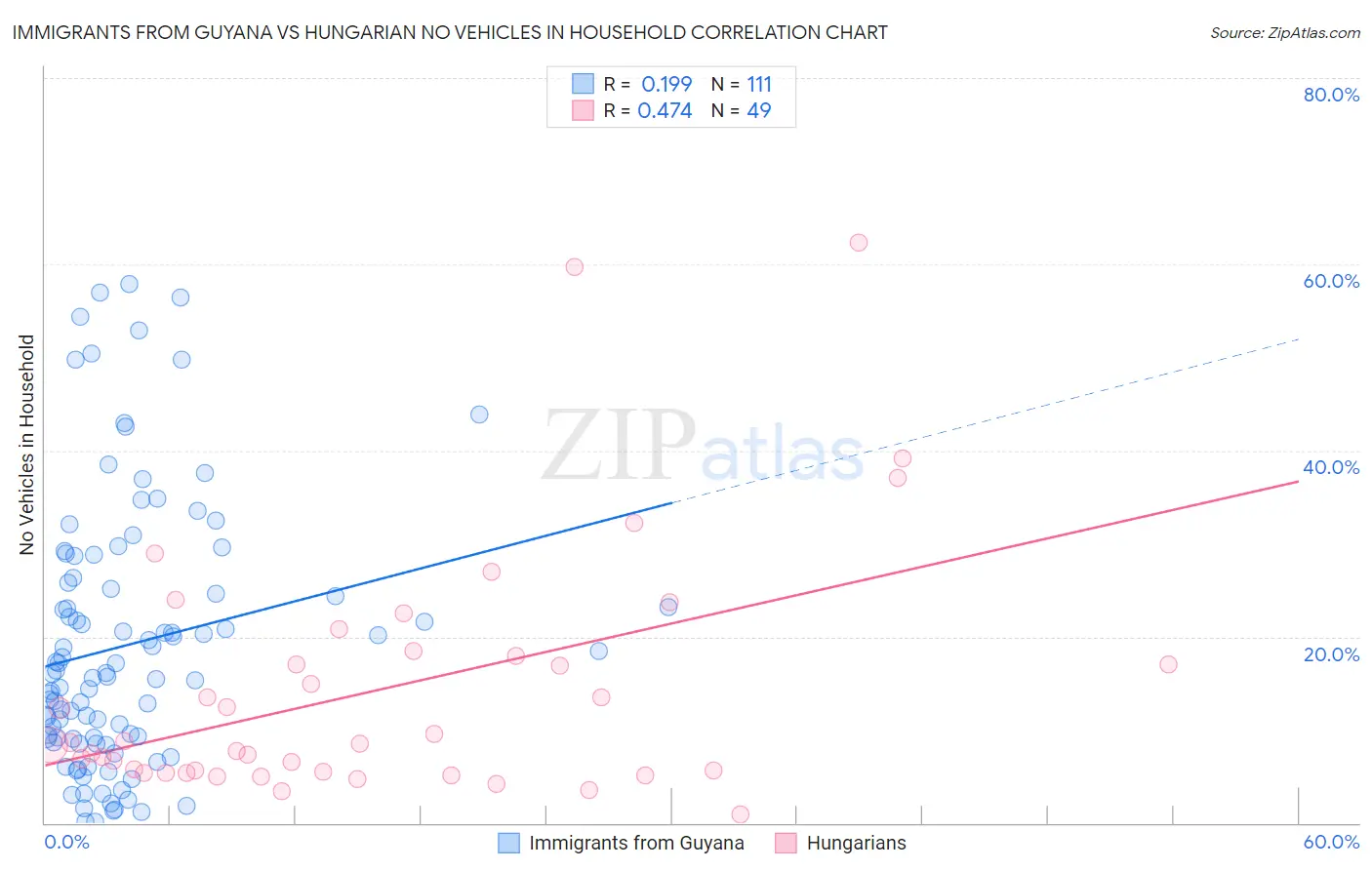 Immigrants from Guyana vs Hungarian No Vehicles in Household