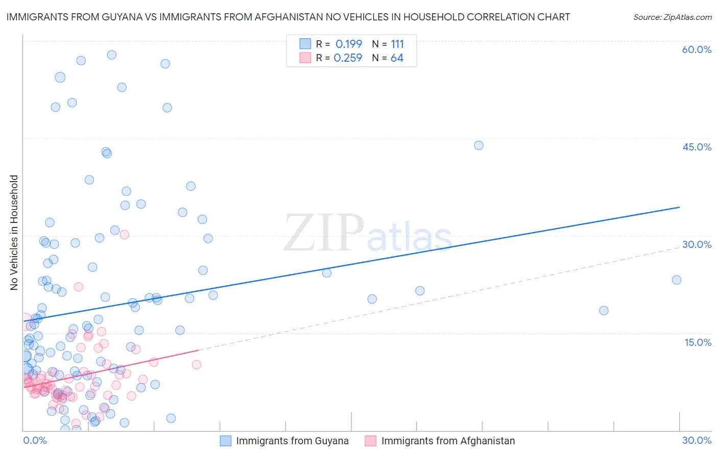 Immigrants from Guyana vs Immigrants from Afghanistan No Vehicles in Household