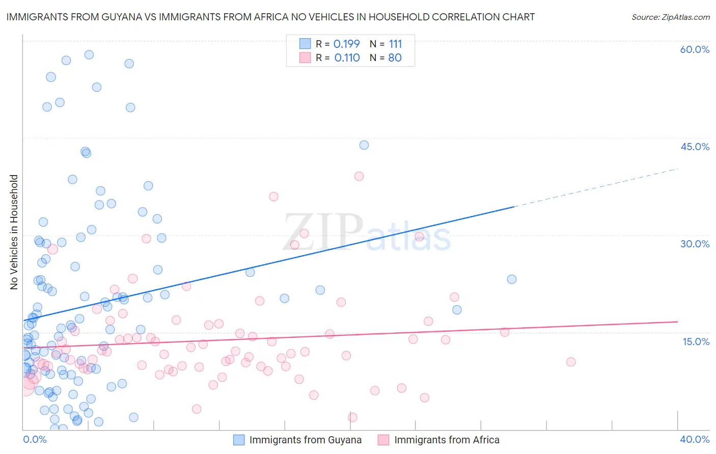 Immigrants from Guyana vs Immigrants from Africa No Vehicles in Household