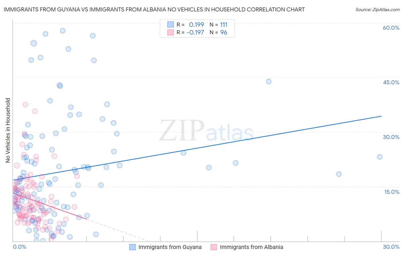Immigrants from Guyana vs Immigrants from Albania No Vehicles in Household
