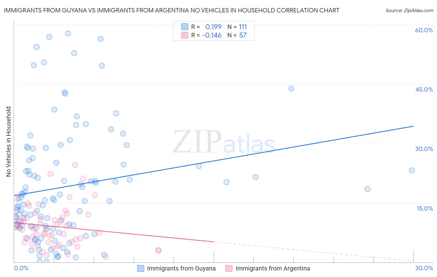 Immigrants from Guyana vs Immigrants from Argentina No Vehicles in Household