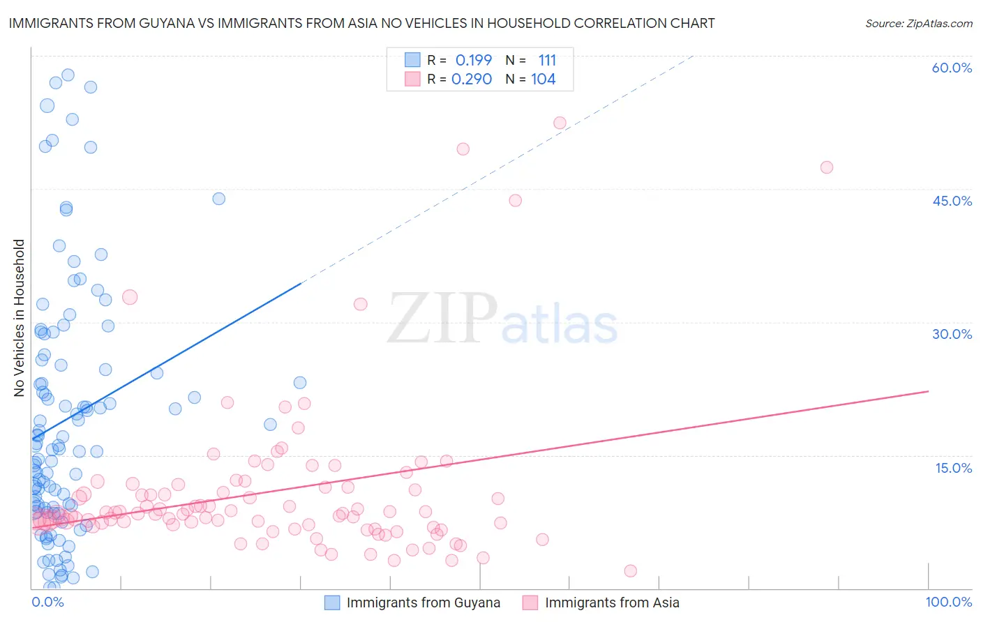 Immigrants from Guyana vs Immigrants from Asia No Vehicles in Household