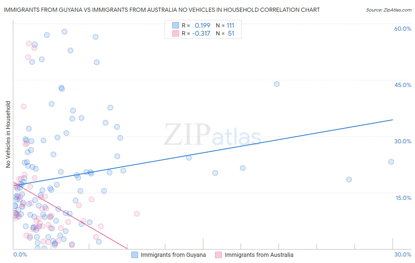 Immigrants from Guyana vs Immigrants from Australia No Vehicles in Household