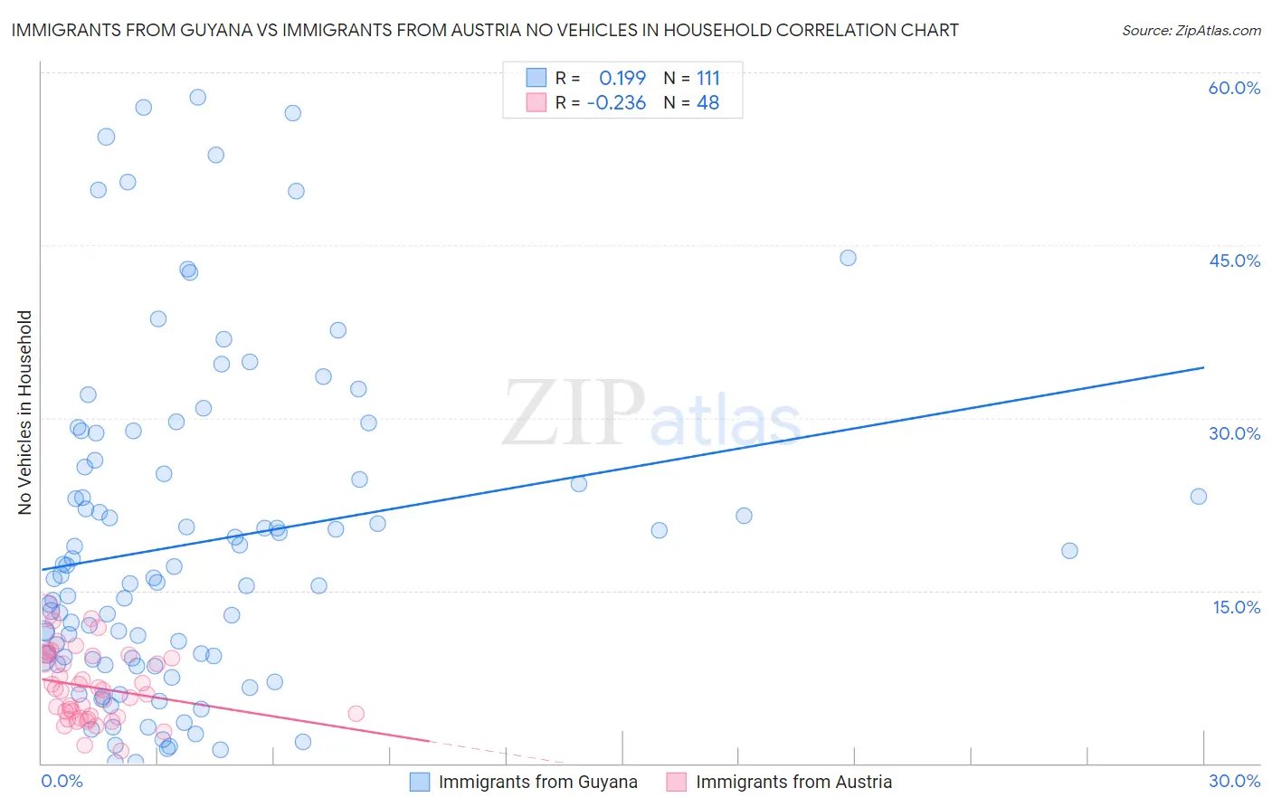 Immigrants from Guyana vs Immigrants from Austria No Vehicles in Household