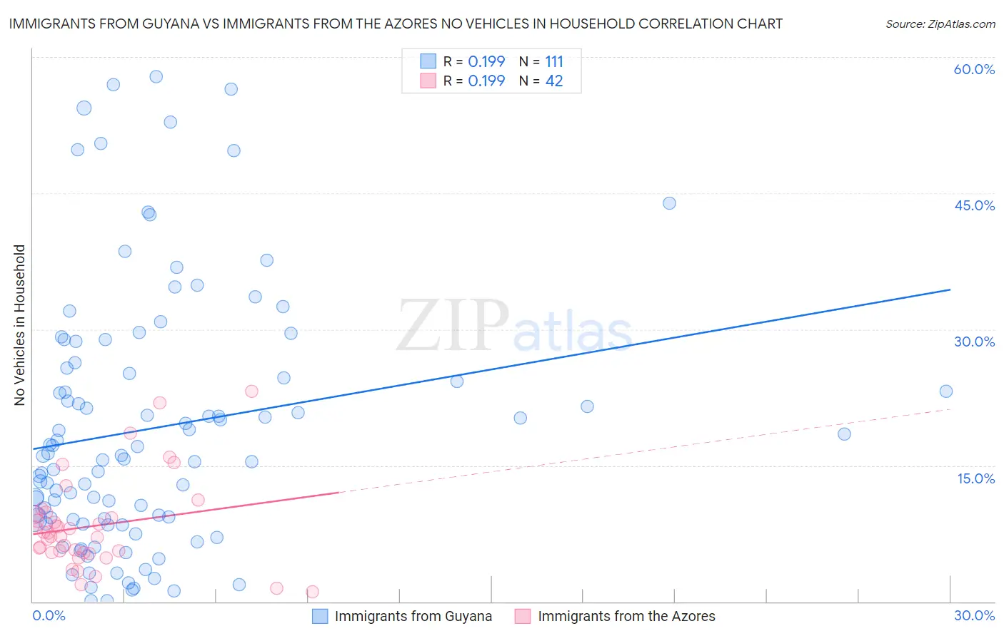 Immigrants from Guyana vs Immigrants from the Azores No Vehicles in Household