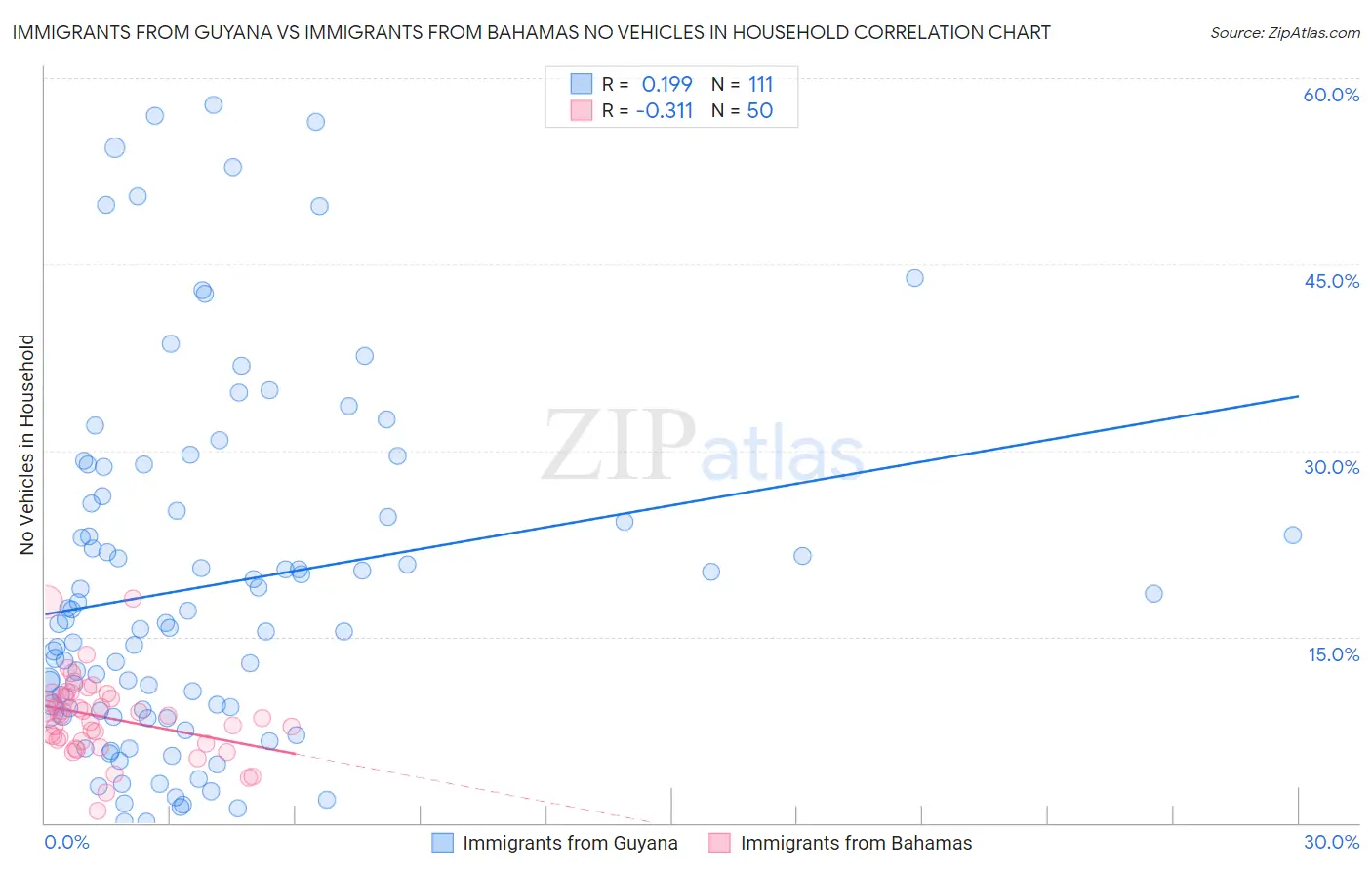 Immigrants from Guyana vs Immigrants from Bahamas No Vehicles in Household