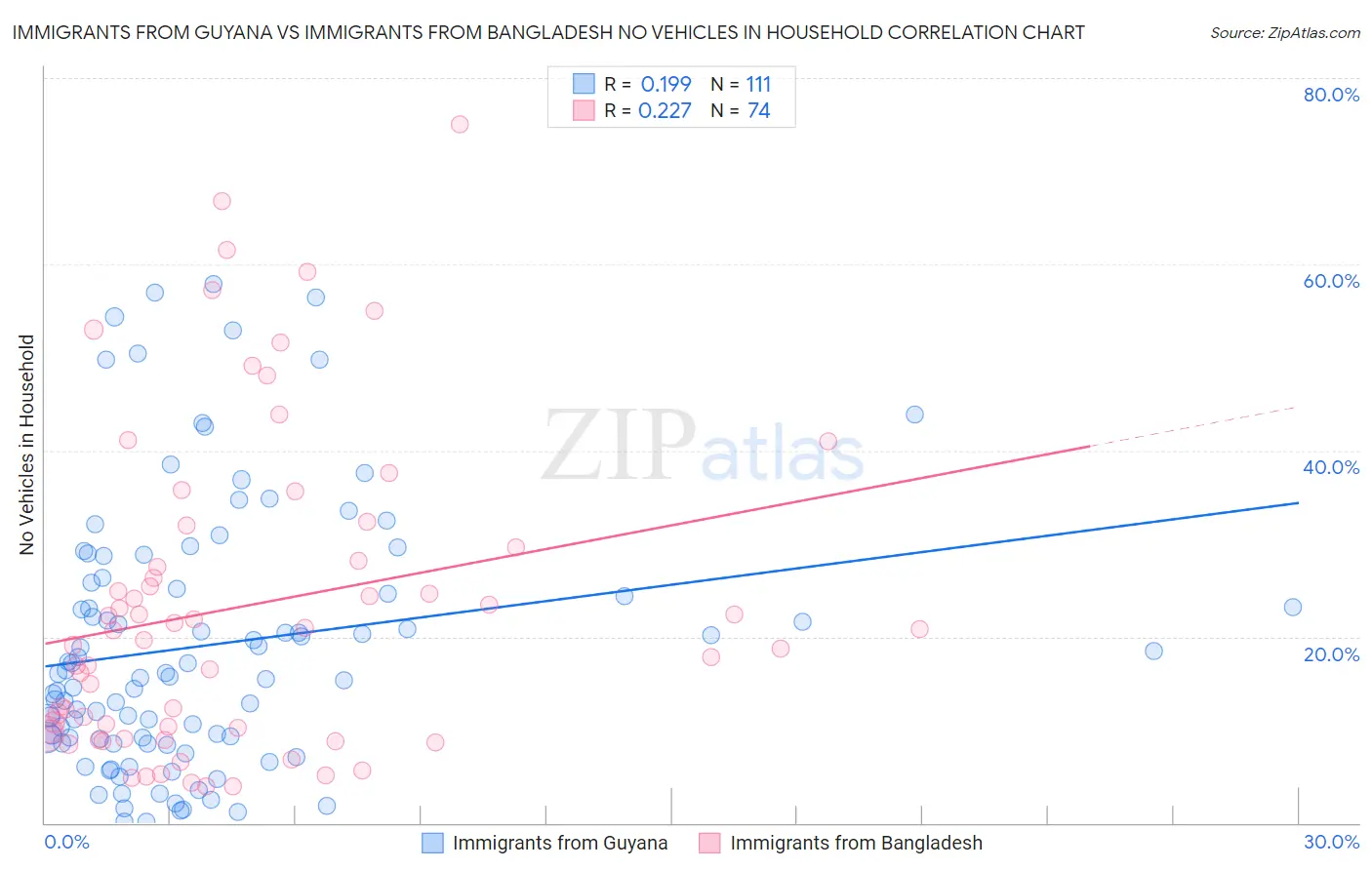 Immigrants from Guyana vs Immigrants from Bangladesh No Vehicles in Household