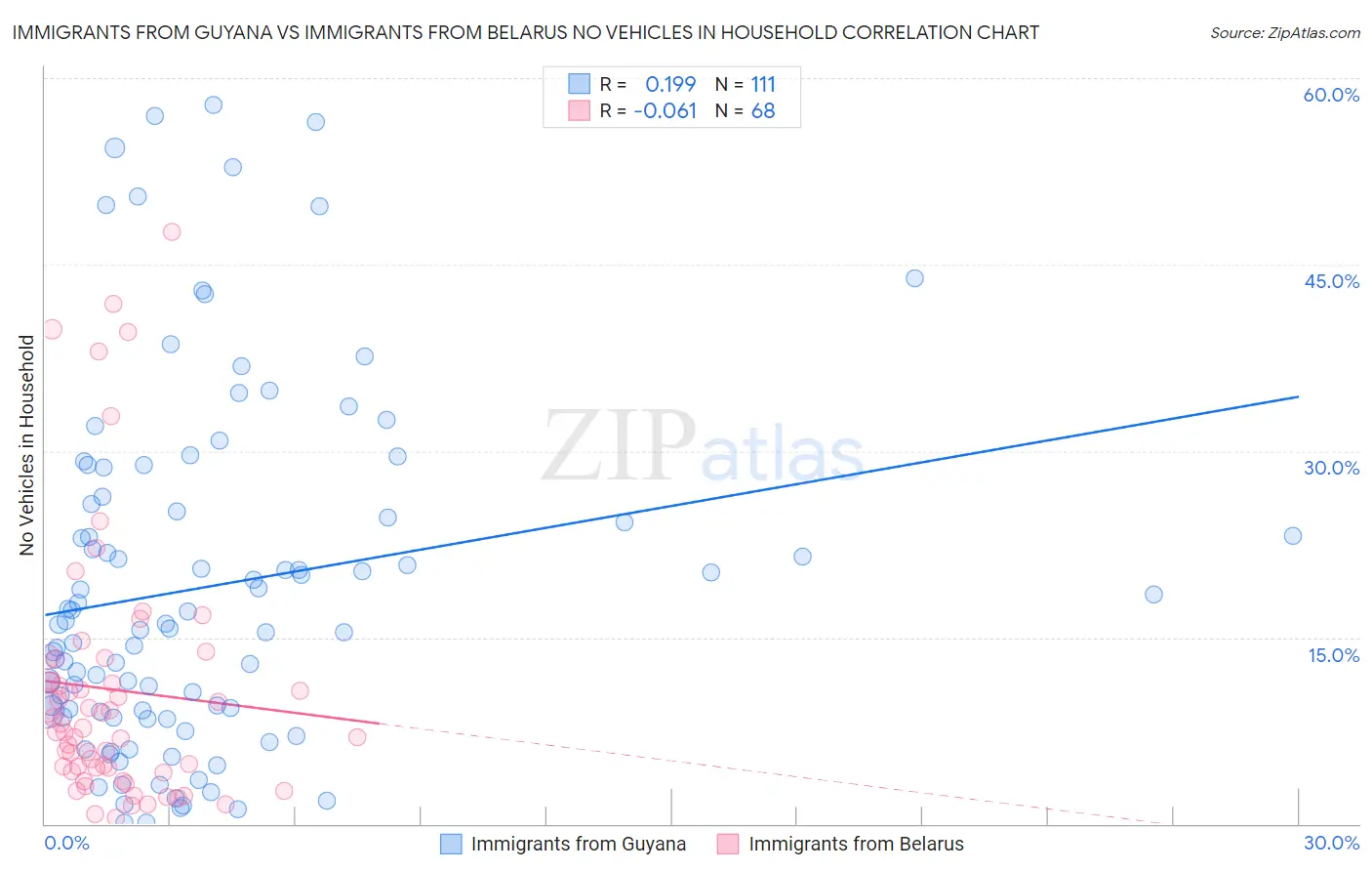 Immigrants from Guyana vs Immigrants from Belarus No Vehicles in Household