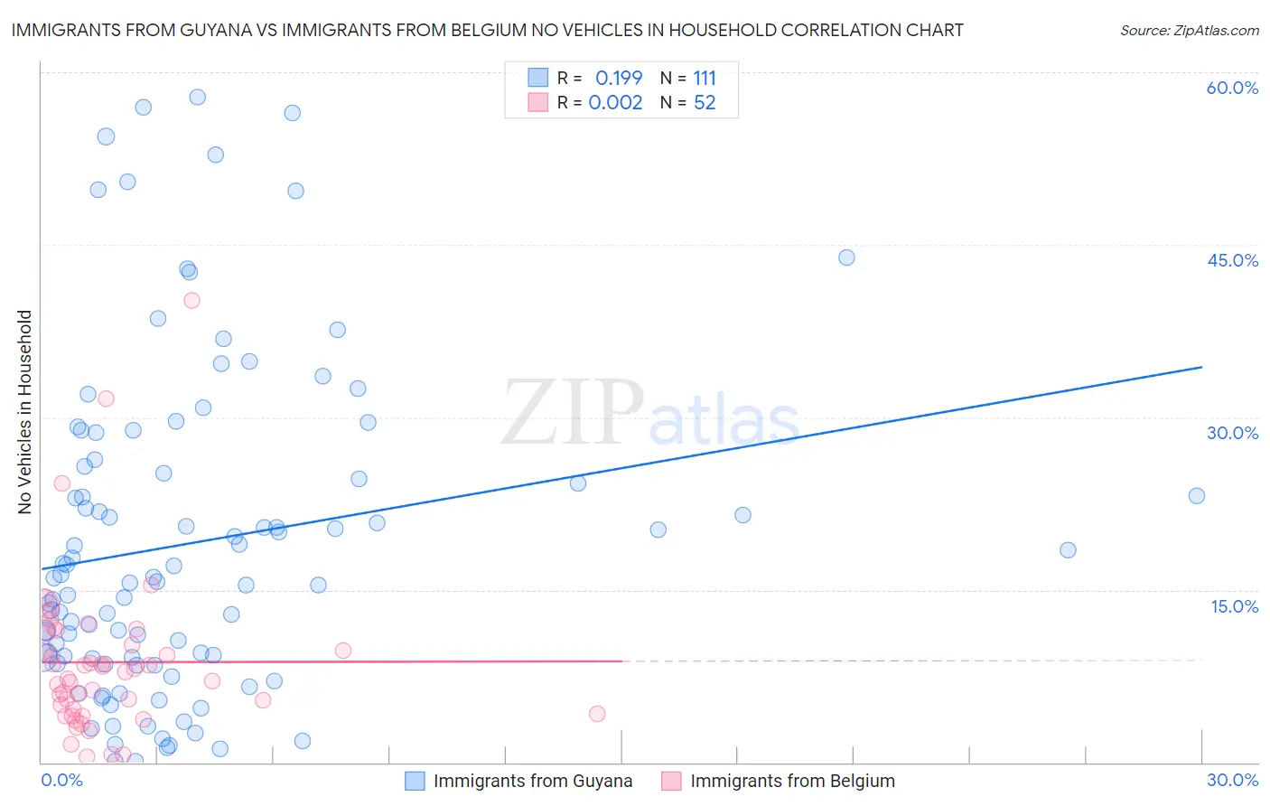 Immigrants from Guyana vs Immigrants from Belgium No Vehicles in Household