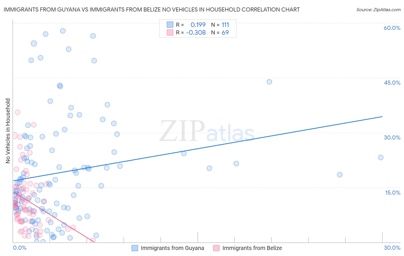 Immigrants from Guyana vs Immigrants from Belize No Vehicles in Household
