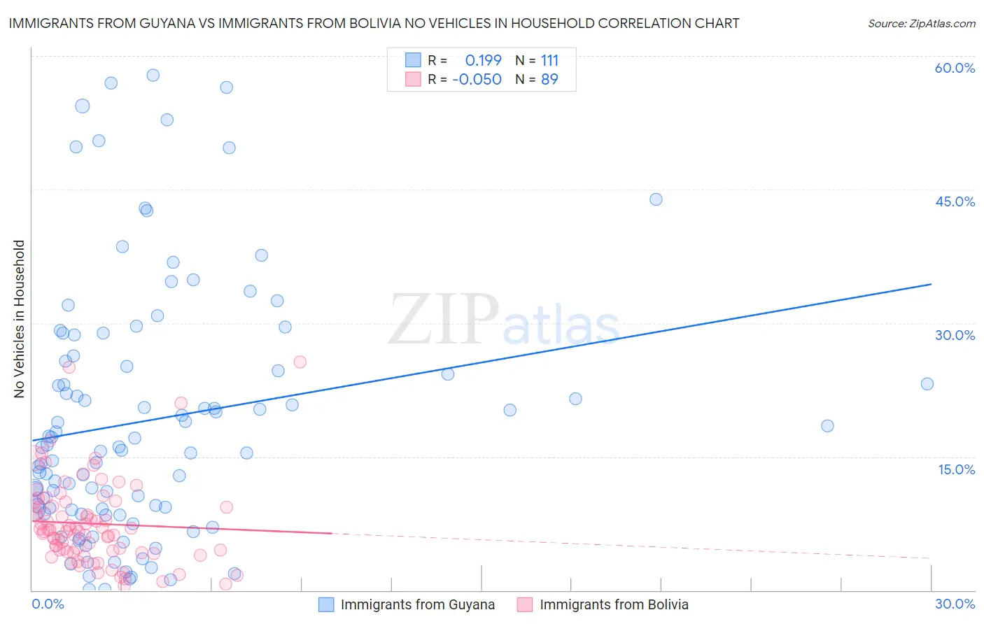 Immigrants from Guyana vs Immigrants from Bolivia No Vehicles in Household