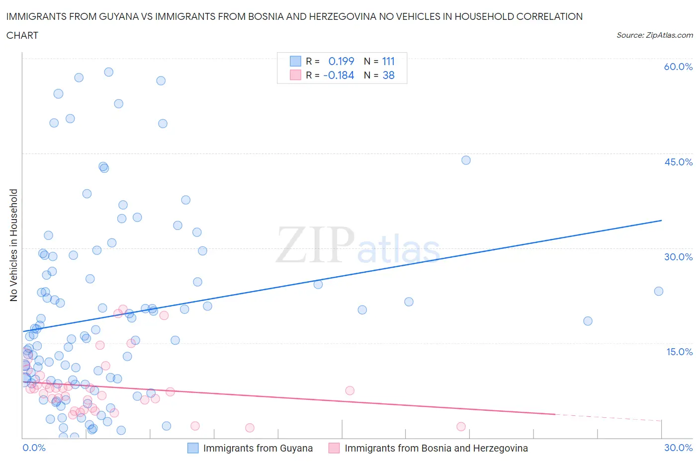 Immigrants from Guyana vs Immigrants from Bosnia and Herzegovina No Vehicles in Household