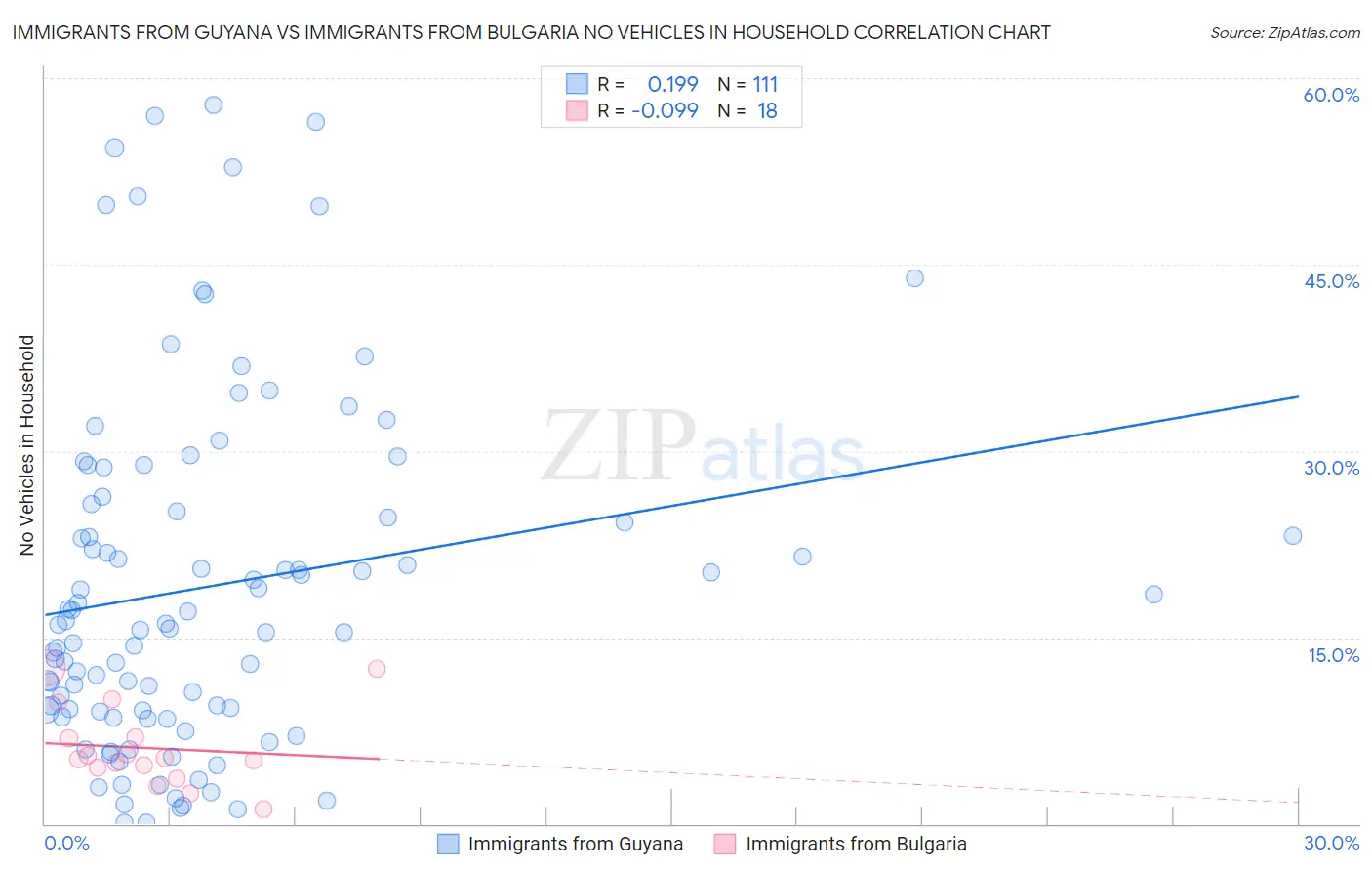 Immigrants from Guyana vs Immigrants from Bulgaria No Vehicles in Household