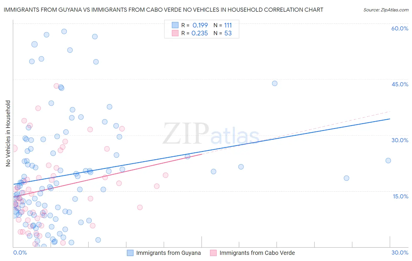 Immigrants from Guyana vs Immigrants from Cabo Verde No Vehicles in Household