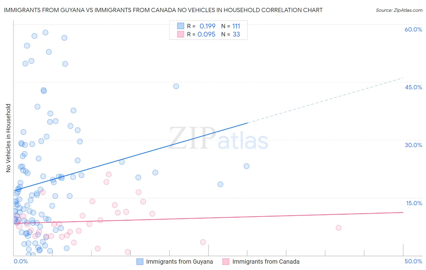 Immigrants from Guyana vs Immigrants from Canada No Vehicles in Household