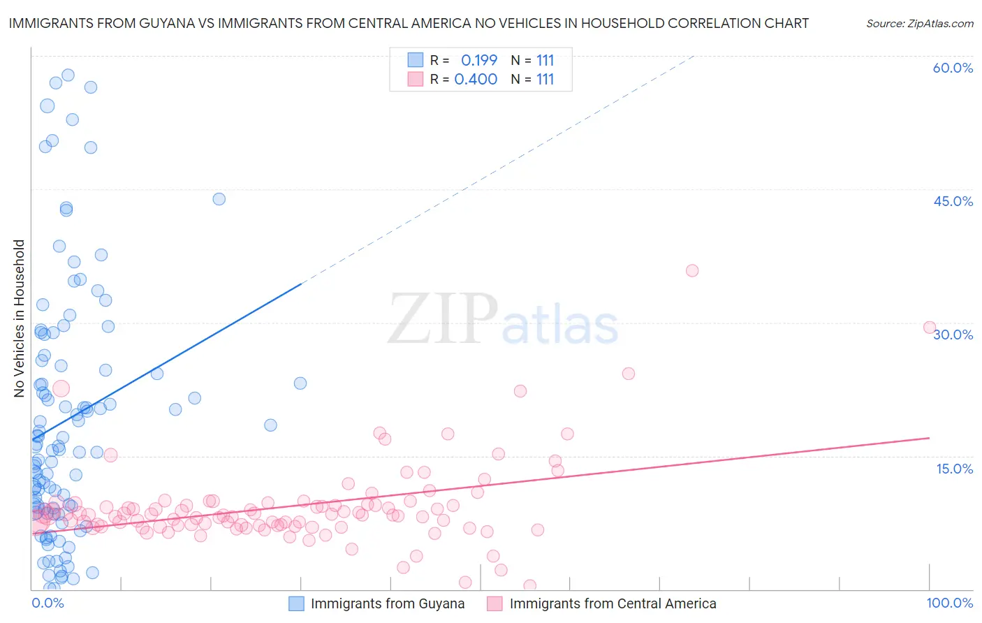 Immigrants from Guyana vs Immigrants from Central America No Vehicles in Household