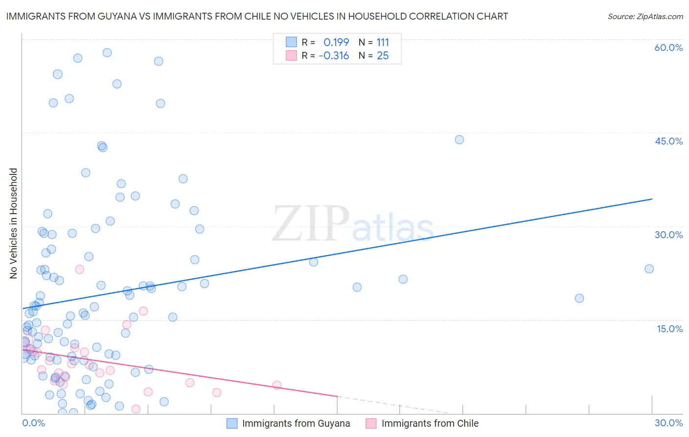 Immigrants from Guyana vs Immigrants from Chile No Vehicles in Household