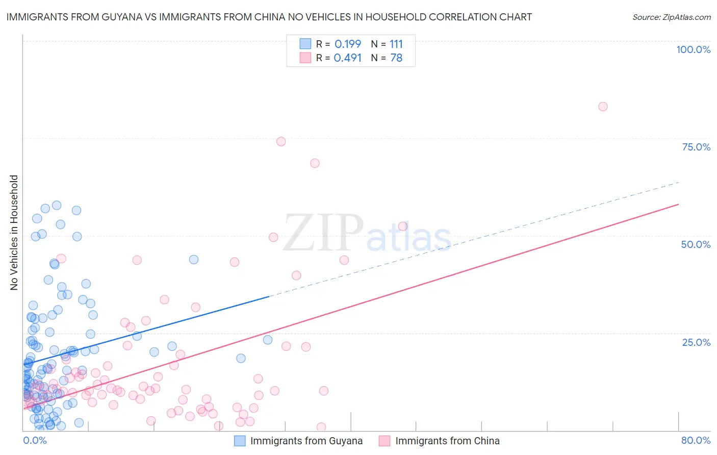 Immigrants from Guyana vs Immigrants from China No Vehicles in Household