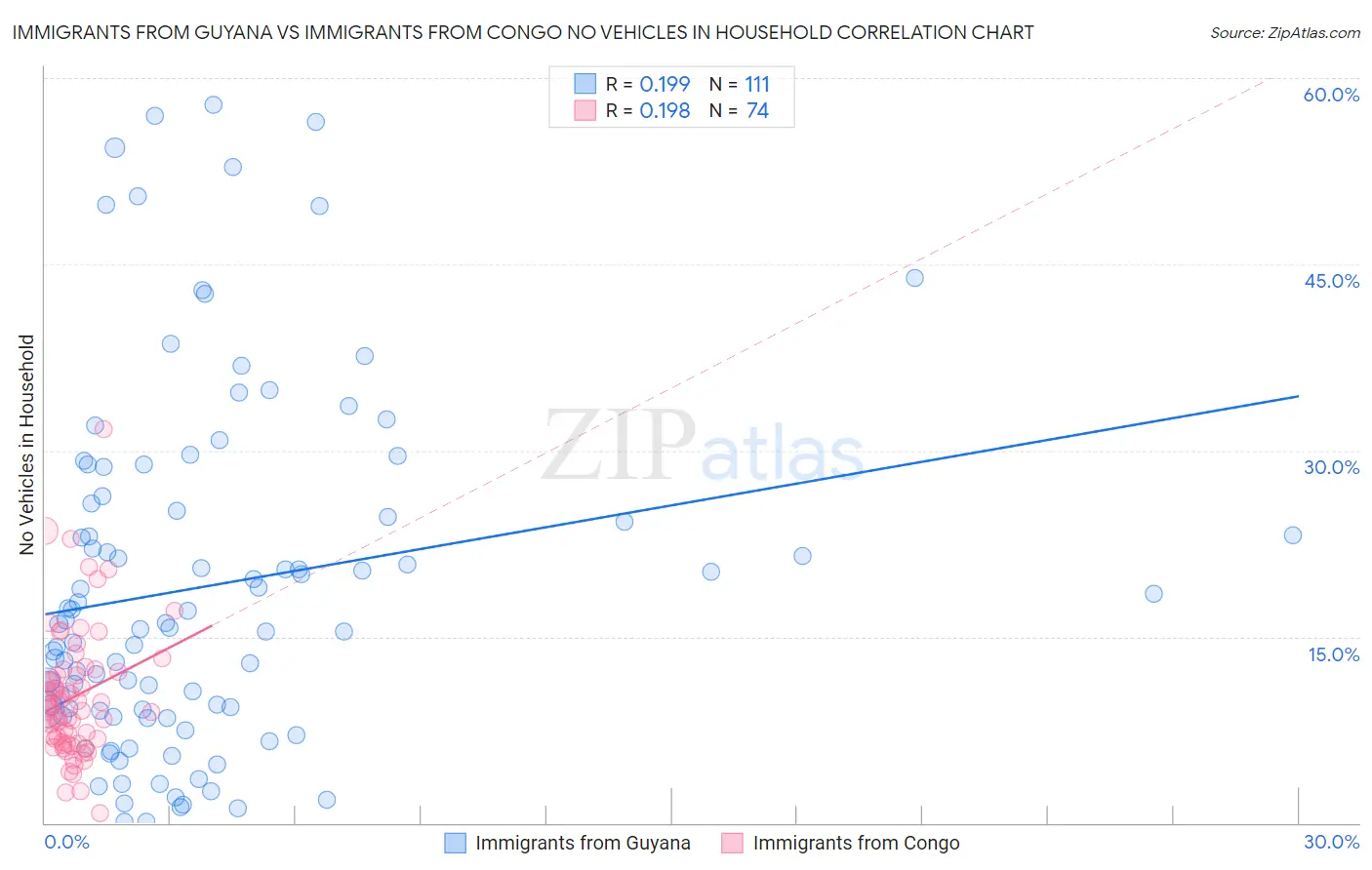 Immigrants from Guyana vs Immigrants from Congo No Vehicles in Household