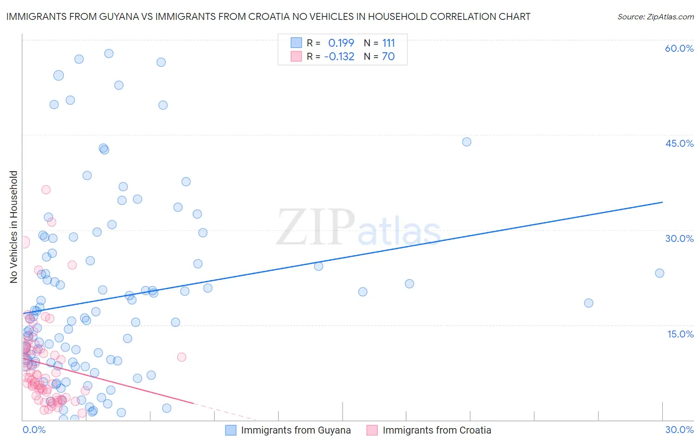 Immigrants from Guyana vs Immigrants from Croatia No Vehicles in Household