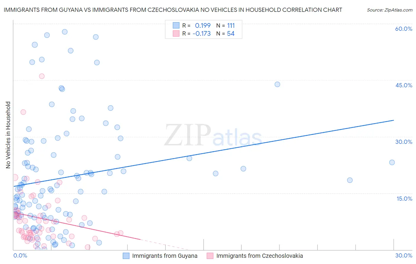 Immigrants from Guyana vs Immigrants from Czechoslovakia No Vehicles in Household