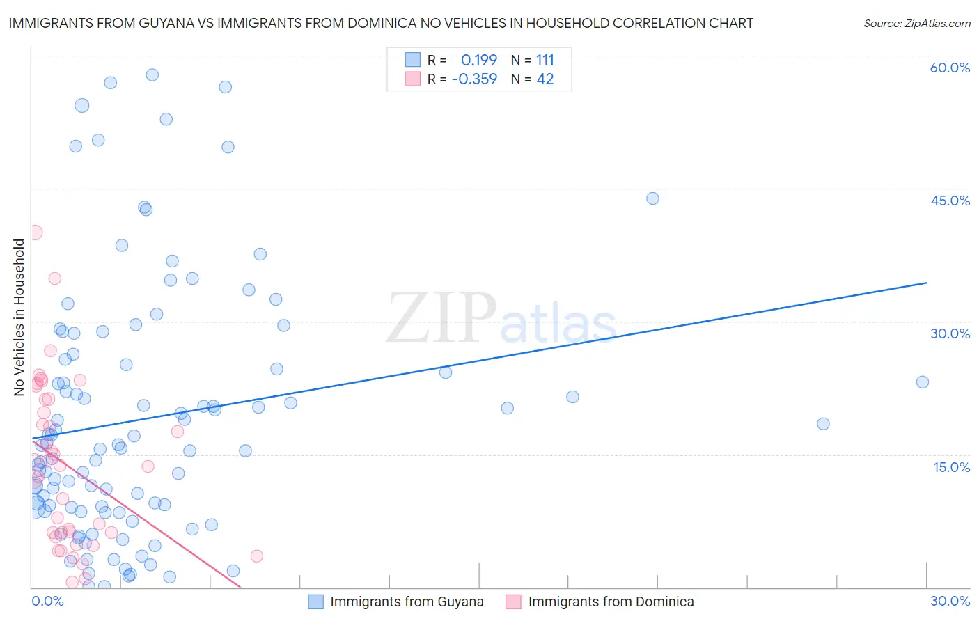 Immigrants from Guyana vs Immigrants from Dominica No Vehicles in Household