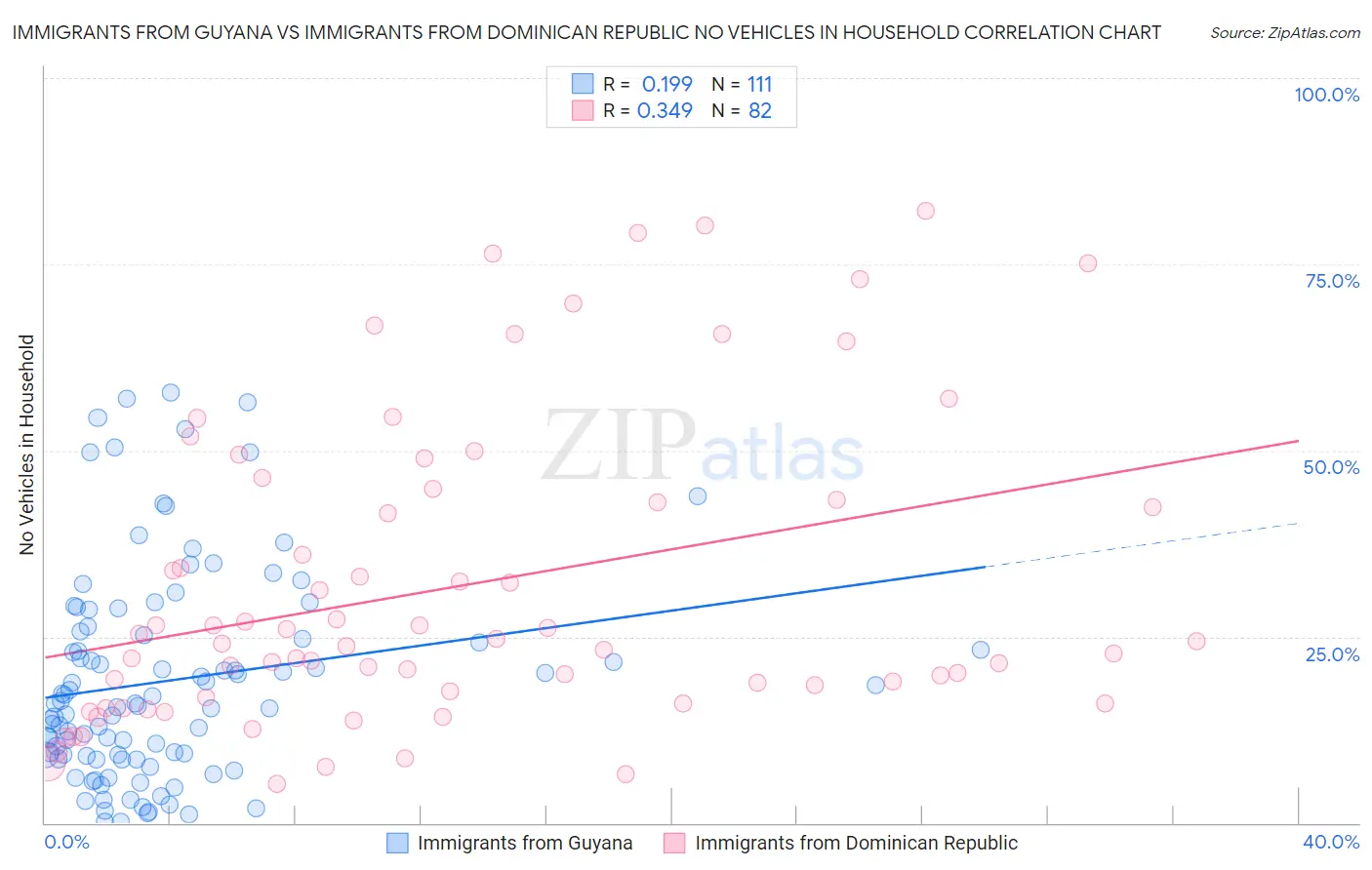 Immigrants from Guyana vs Immigrants from Dominican Republic No Vehicles in Household