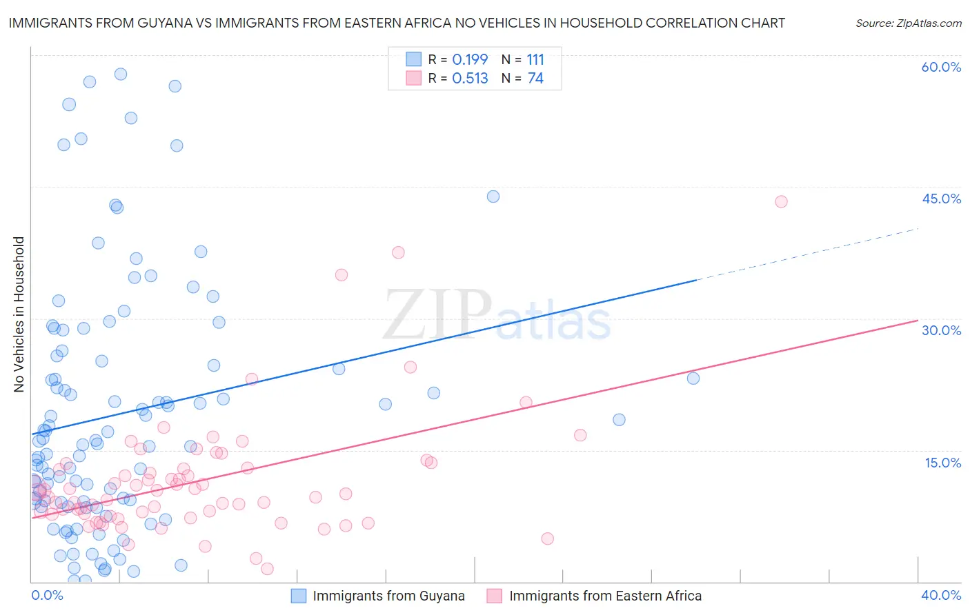Immigrants from Guyana vs Immigrants from Eastern Africa No Vehicles in Household