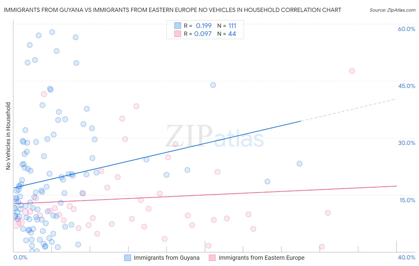 Immigrants from Guyana vs Immigrants from Eastern Europe No Vehicles in Household