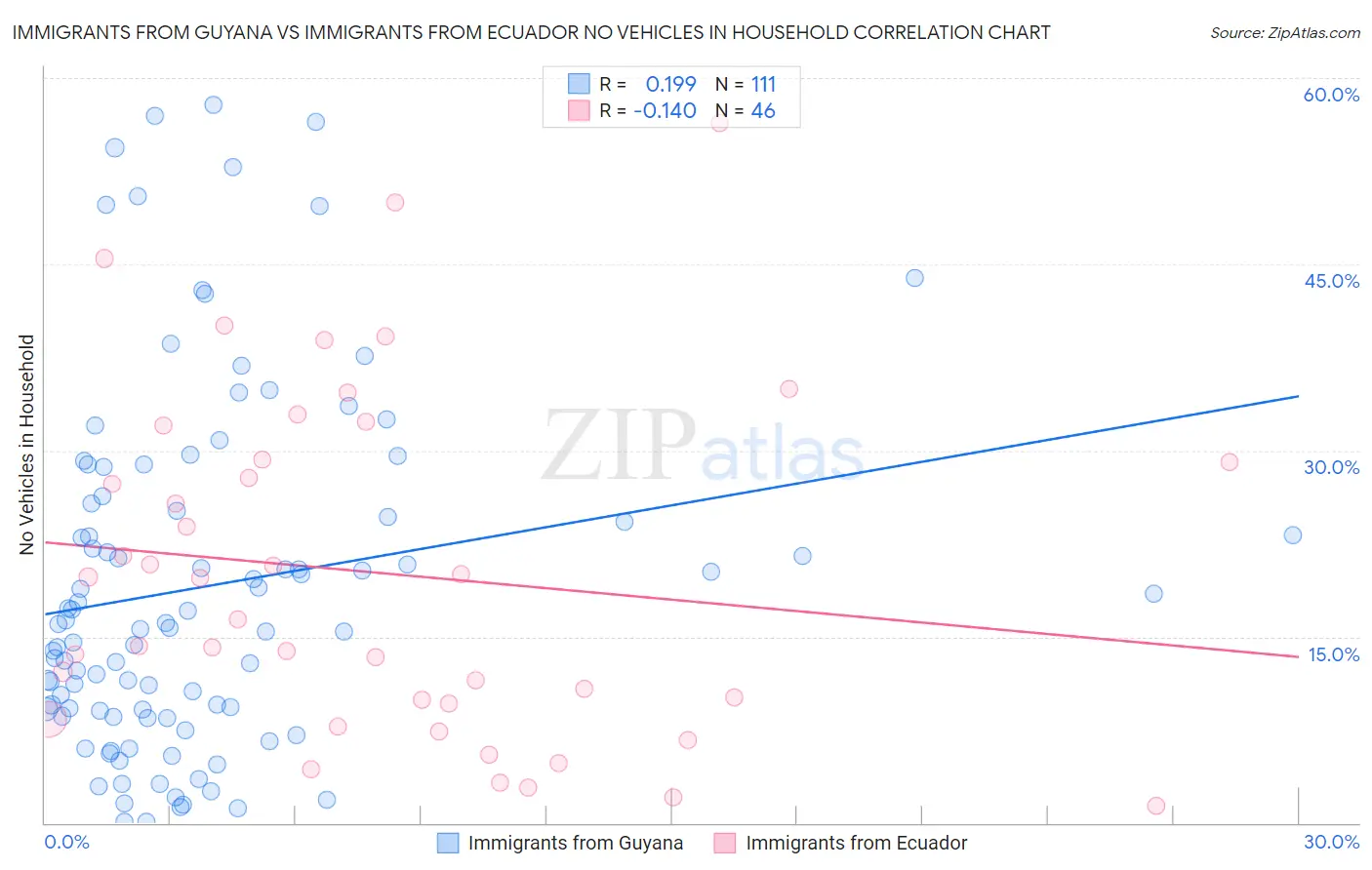 Immigrants from Guyana vs Immigrants from Ecuador No Vehicles in Household