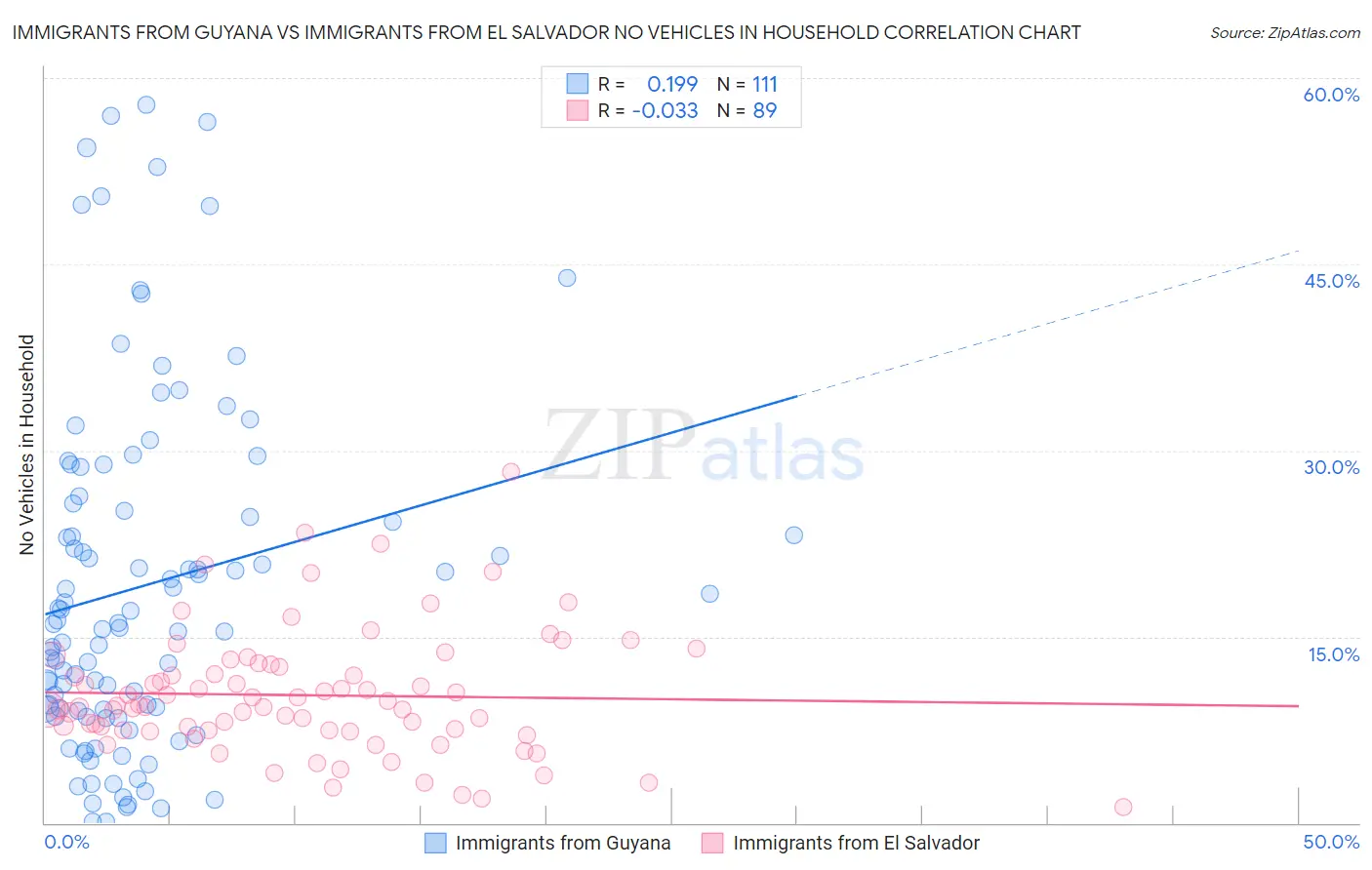 Immigrants from Guyana vs Immigrants from El Salvador No Vehicles in Household