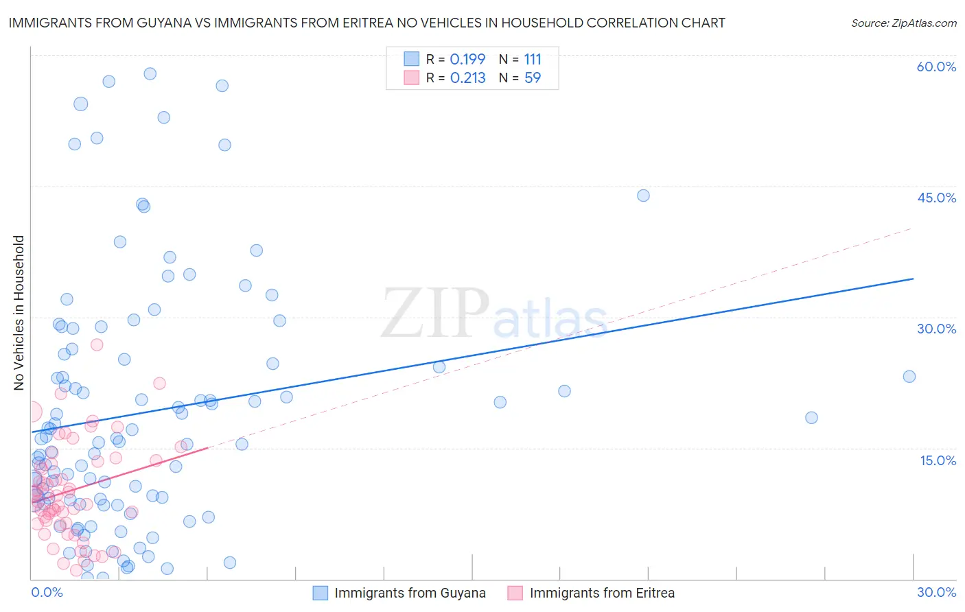 Immigrants from Guyana vs Immigrants from Eritrea No Vehicles in Household