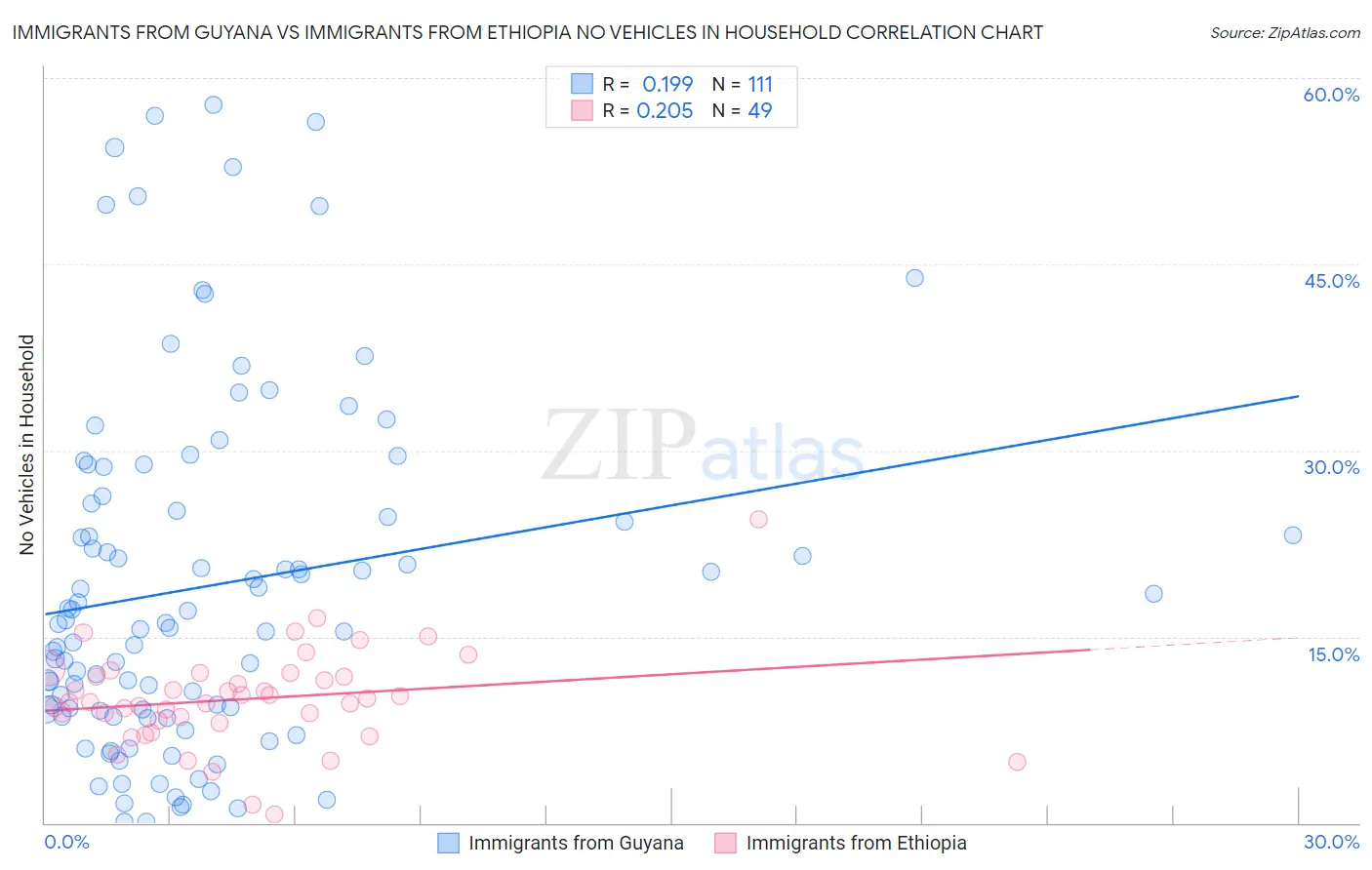 Immigrants from Guyana vs Immigrants from Ethiopia No Vehicles in Household