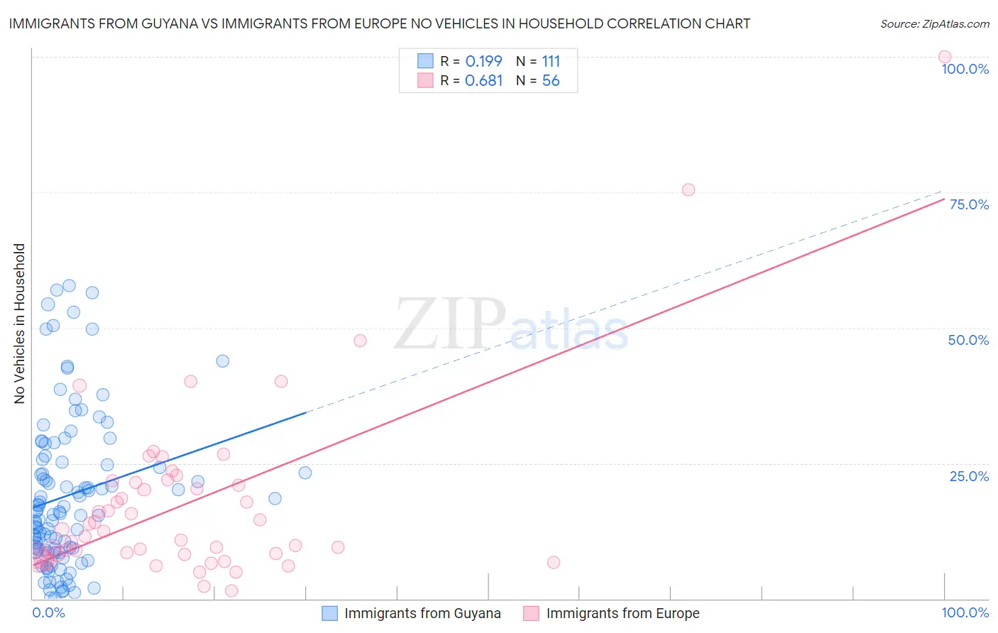 Immigrants from Guyana vs Immigrants from Europe No Vehicles in Household