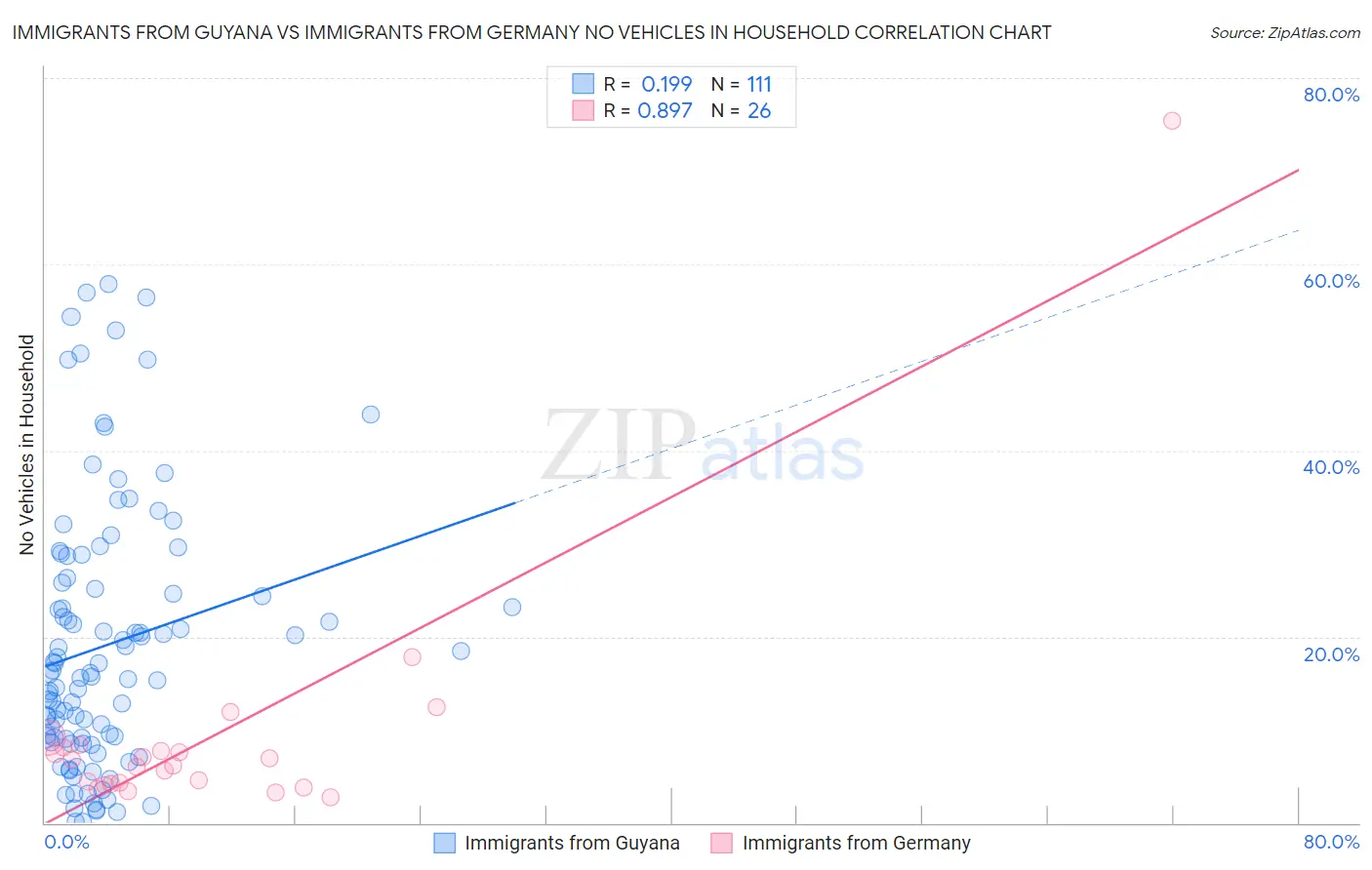 Immigrants from Guyana vs Immigrants from Germany No Vehicles in Household