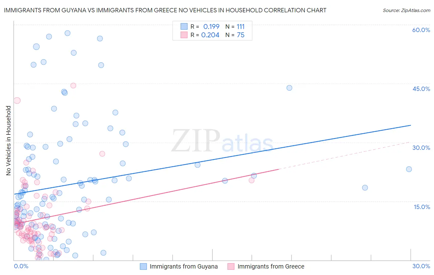 Immigrants from Guyana vs Immigrants from Greece No Vehicles in Household