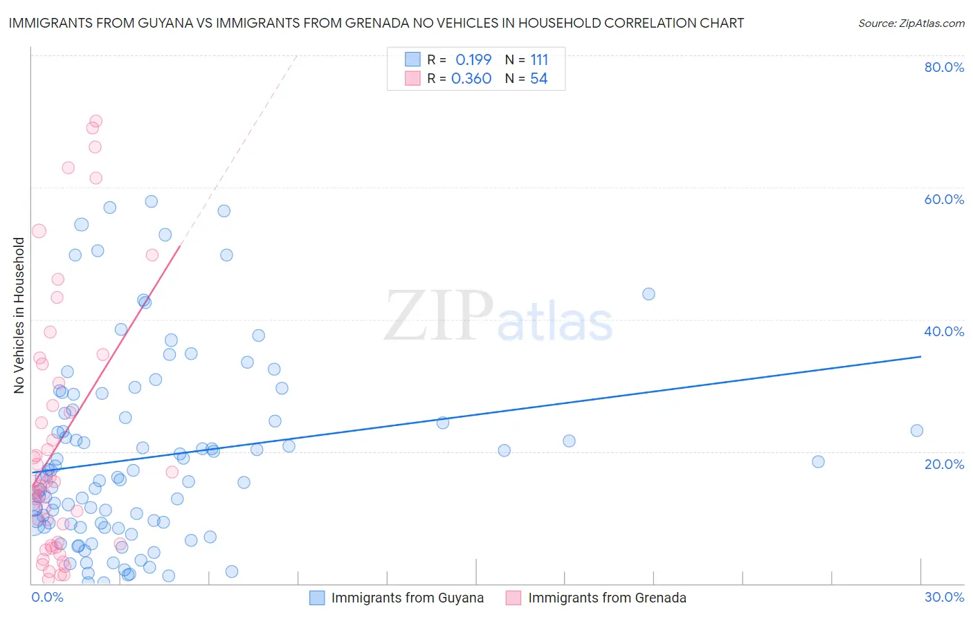 Immigrants from Guyana vs Immigrants from Grenada No Vehicles in Household