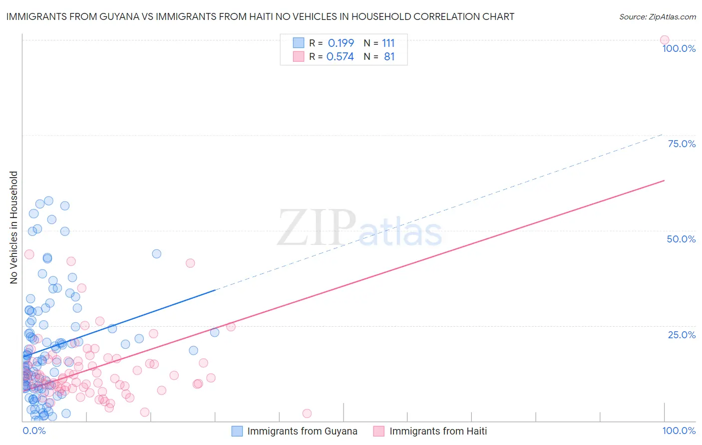 Immigrants from Guyana vs Immigrants from Haiti No Vehicles in Household