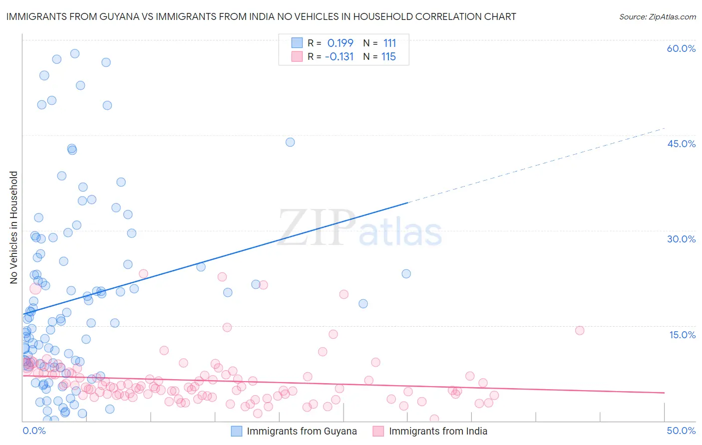 Immigrants from Guyana vs Immigrants from India No Vehicles in Household